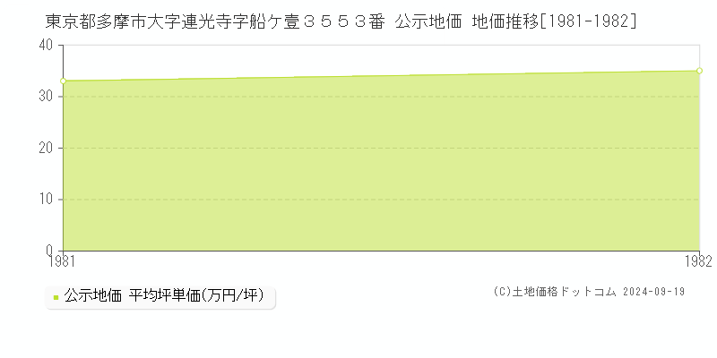 東京都多摩市大字連光寺字船ケ壹３５５３番 公示地価 地価推移[1981-1982]