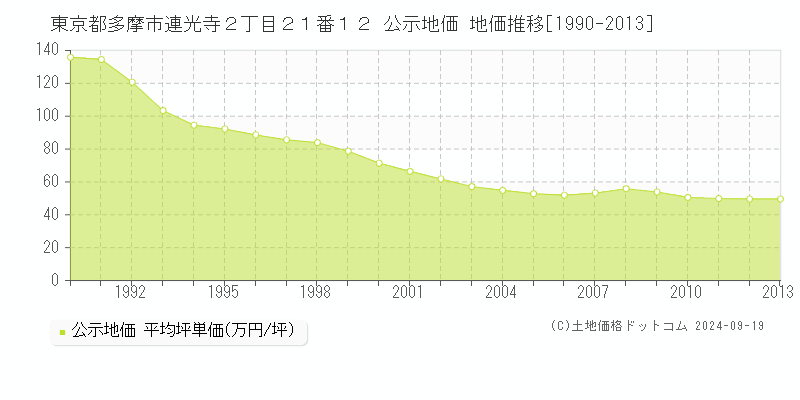 東京都多摩市連光寺２丁目２１番１２ 公示地価 地価推移[1990-2013]