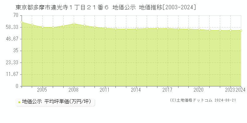 東京都多摩市連光寺１丁目２１番６ 地価公示 地価推移[2003-2023]