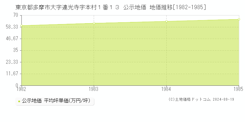 東京都多摩市大字連光寺字本村１番１３ 公示地価 地価推移[1982-1985]