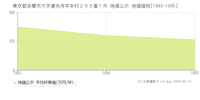 東京都多摩市大字連光寺字本村２５５番１外 地価公示 地価推移[1993-1995]