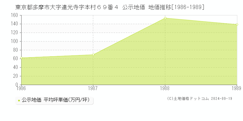 東京都多摩市大字連光寺字本村６９番４ 公示地価 地価推移[1986-1989]