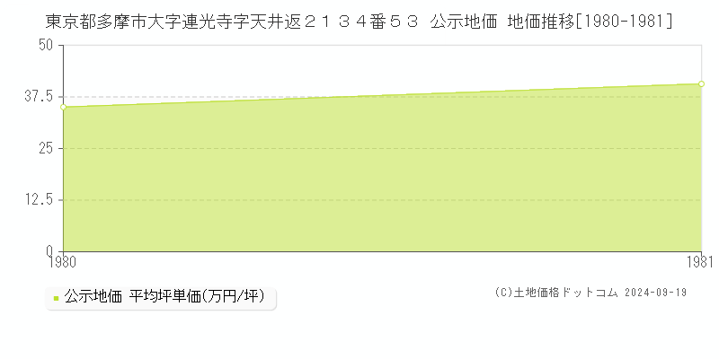 東京都多摩市大字連光寺字天井返２１３４番５３ 公示地価 地価推移[1980-1981]