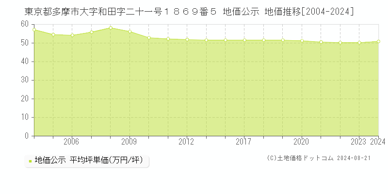 東京都多摩市大字和田字二十一号１８６９番５ 公示地価 地価推移[2004-2024]