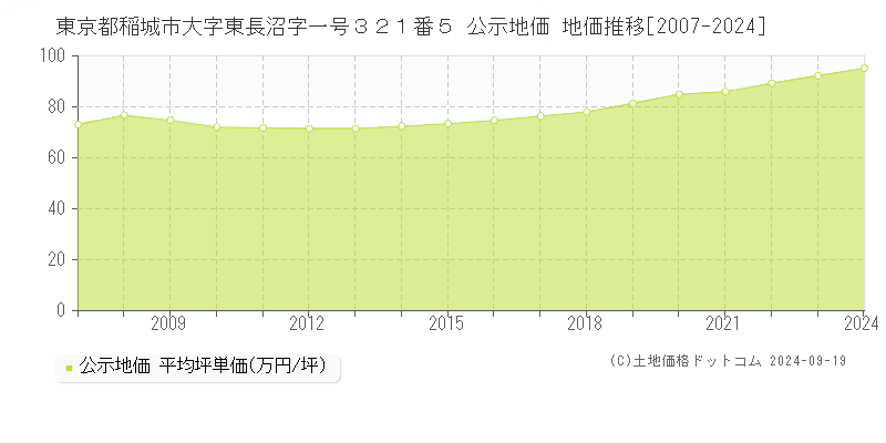 東京都稲城市大字東長沼字一号３２１番５ 公示地価 地価推移[2007-2024]