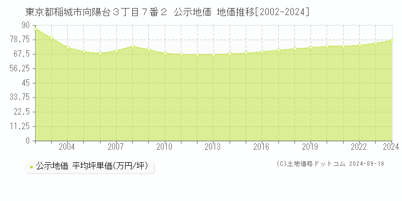 東京都稲城市向陽台３丁目７番２ 公示地価 地価推移[2002-2024]