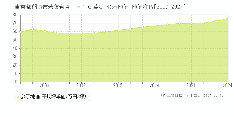 東京都稲城市若葉台４丁目１６番３ 公示地価 地価推移[2007-2024]