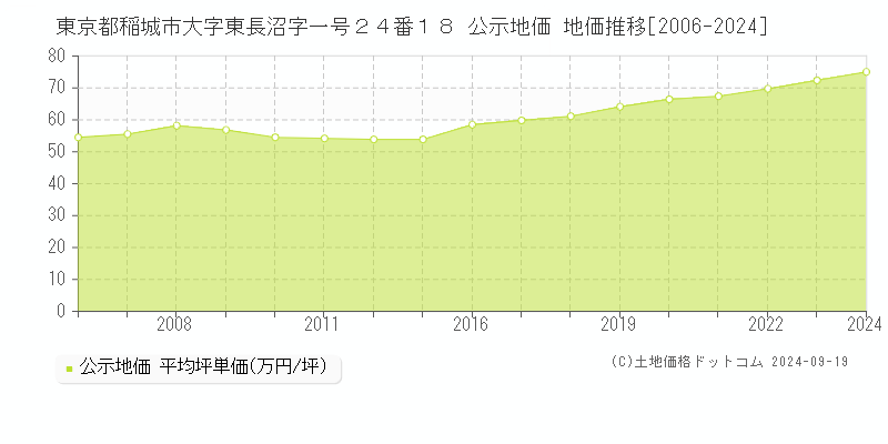 東京都稲城市大字東長沼字一号２４番１８ 公示地価 地価推移[2006-2024]