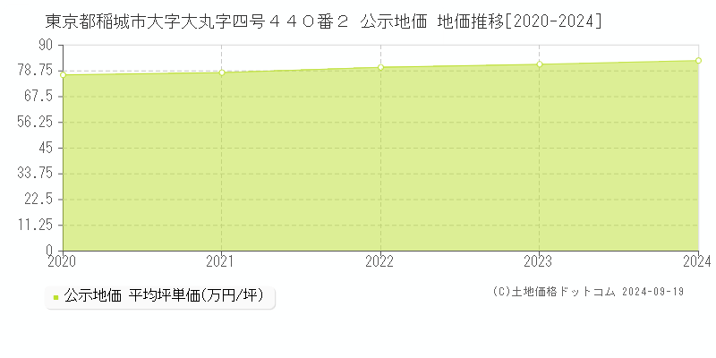 東京都稲城市大字大丸字四号４４０番２ 公示地価 地価推移[2020-2024]