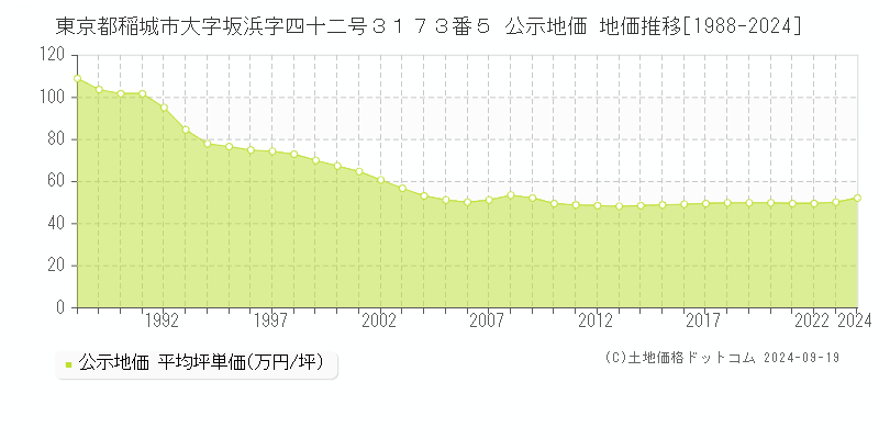 東京都稲城市大字坂浜字四十二号３１７３番５ 公示地価 地価推移[1988-2024]