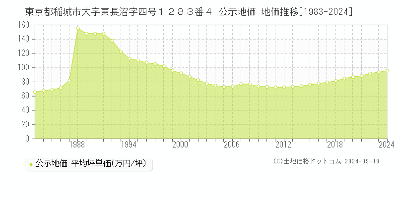 東京都稲城市大字東長沼字四号１２８３番４ 公示地価 地価推移[1983-2024]