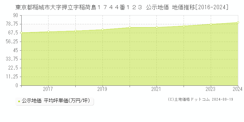 東京都稲城市大字押立字稲荷島１７４４番１２３ 公示地価 地価推移[2016-2024]