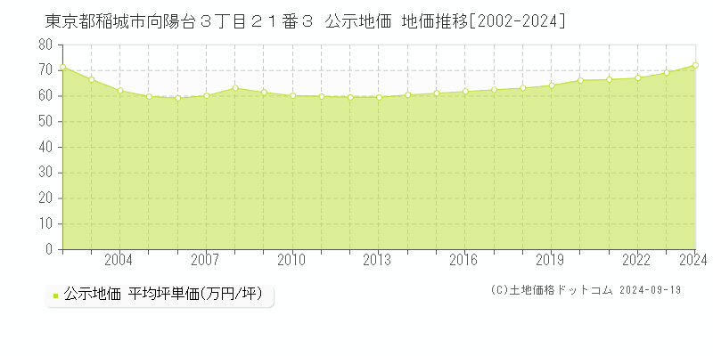 東京都稲城市向陽台３丁目２１番３ 公示地価 地価推移[2002-2024]