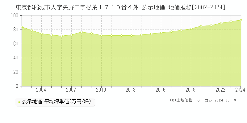 東京都稲城市大字矢野口字松葉１７４９番４外 公示地価 地価推移[2002-2024]