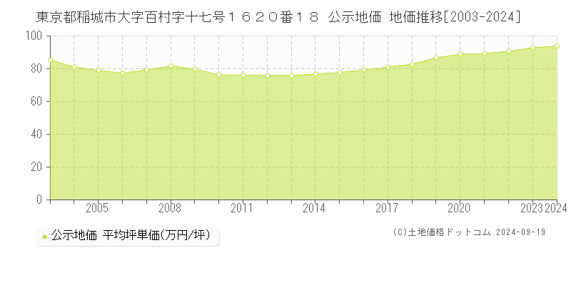 東京都稲城市大字百村字十七号１６２０番１８ 公示地価 地価推移[2003-2024]