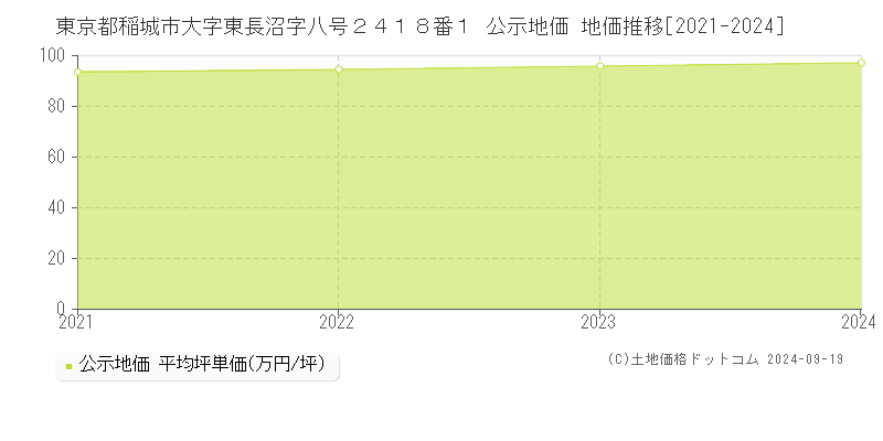 東京都稲城市大字東長沼字八号２４１８番１ 公示地価 地価推移[2021-2024]