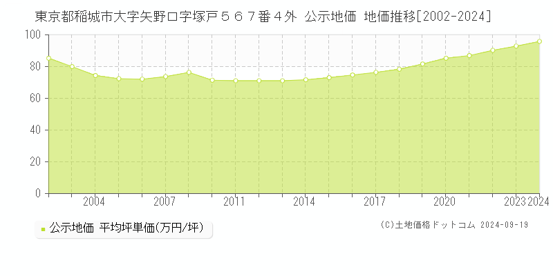 東京都稲城市大字矢野口字塚戸５６７番４外 公示地価 地価推移[2002-2024]