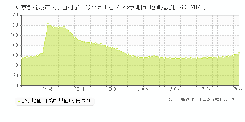 東京都稲城市大字百村字三号２５１番７ 公示地価 地価推移[1983-2024]