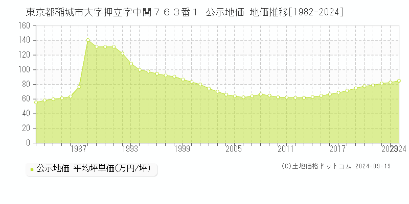 東京都稲城市大字押立字中関７６３番１ 公示地価 地価推移[1982-2024]