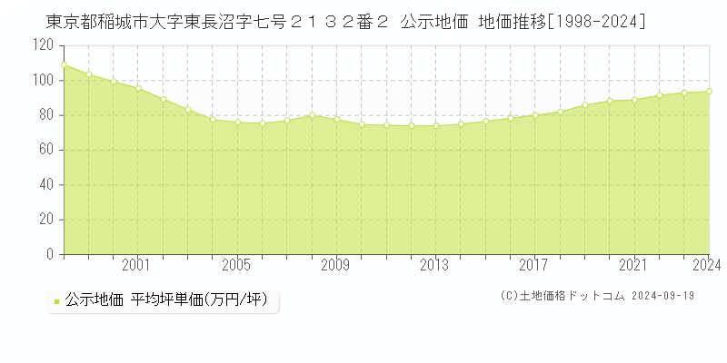 東京都稲城市大字東長沼字七号２１３２番２ 公示地価 地価推移[1998-2024]