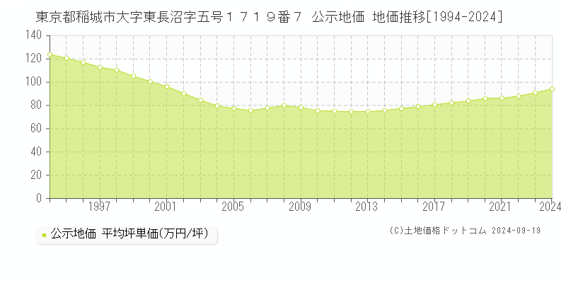 東京都稲城市大字東長沼字五号１７１９番７ 公示地価 地価推移[1994-2024]