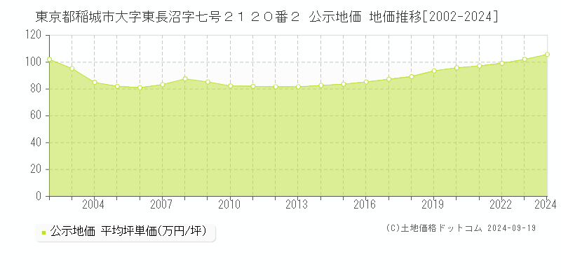 東京都稲城市大字東長沼字七号２１２０番２ 公示地価 地価推移[2002-2024]