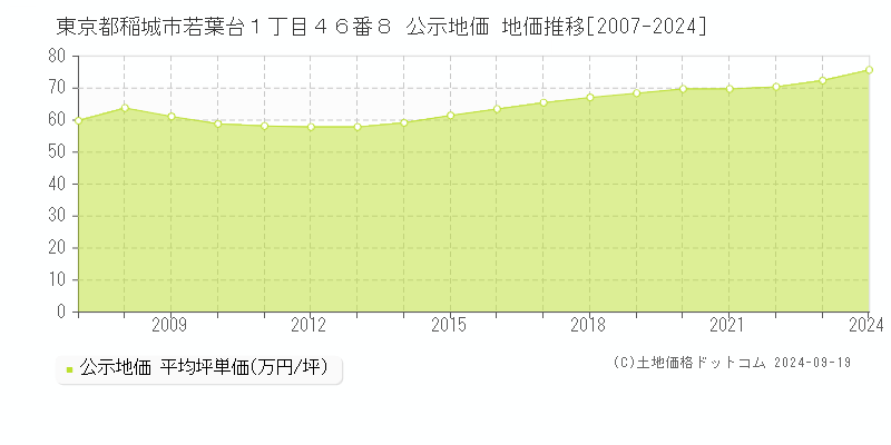 東京都稲城市若葉台１丁目４６番８ 公示地価 地価推移[2007-2024]