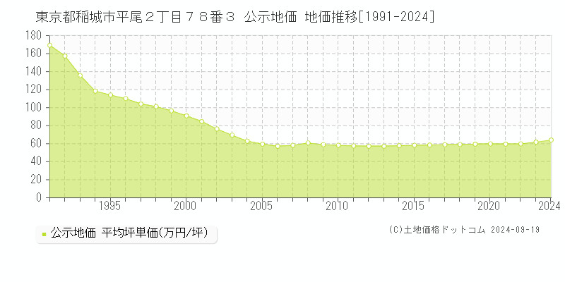 東京都稲城市平尾２丁目７８番３ 公示地価 地価推移[1991-2024]