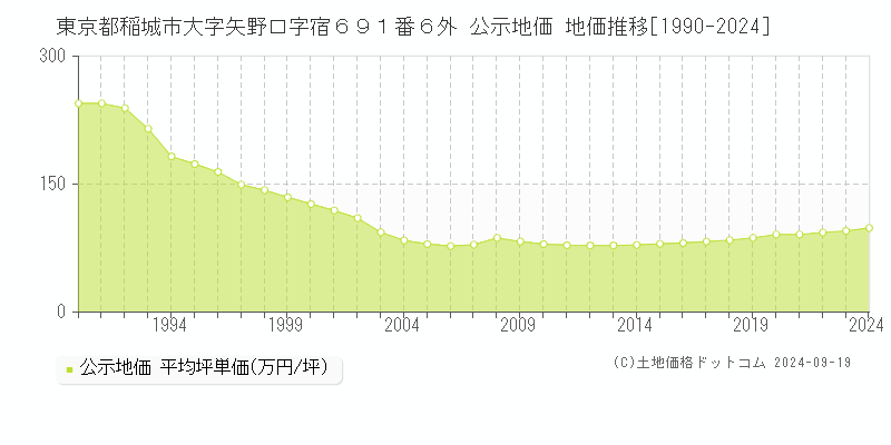 東京都稲城市大字矢野口字宿６９１番６外 公示地価 地価推移[1990-2024]