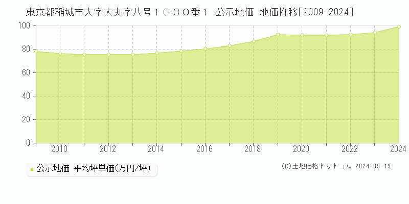 東京都稲城市大字大丸字八号１０３０番１ 公示地価 地価推移[2009-2024]