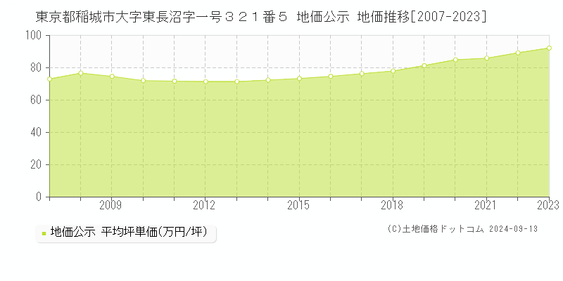 東京都稲城市大字東長沼字一号３２１番５ 地価公示 地価推移[2007-2023]