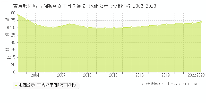 東京都稲城市向陽台３丁目７番２ 公示地価 地価推移[2002-2020]