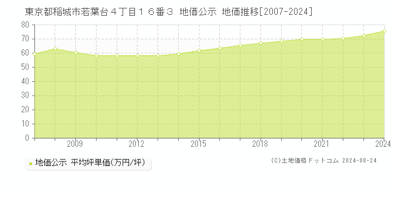 東京都稲城市若葉台４丁目１６番３ 公示地価 地価推移[2007-2021]