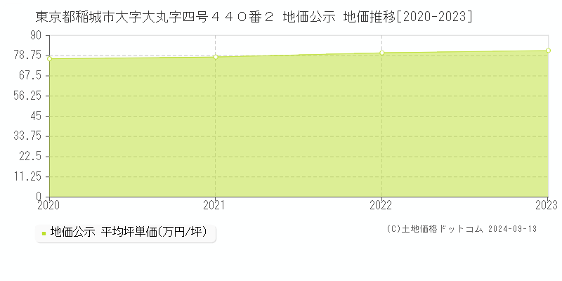 東京都稲城市大字大丸字四号４４０番２ 公示地価 地価推移[2020-2020]