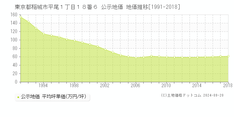 東京都稲城市平尾１丁目１８番６ 公示地価 地価推移[1991-2016]