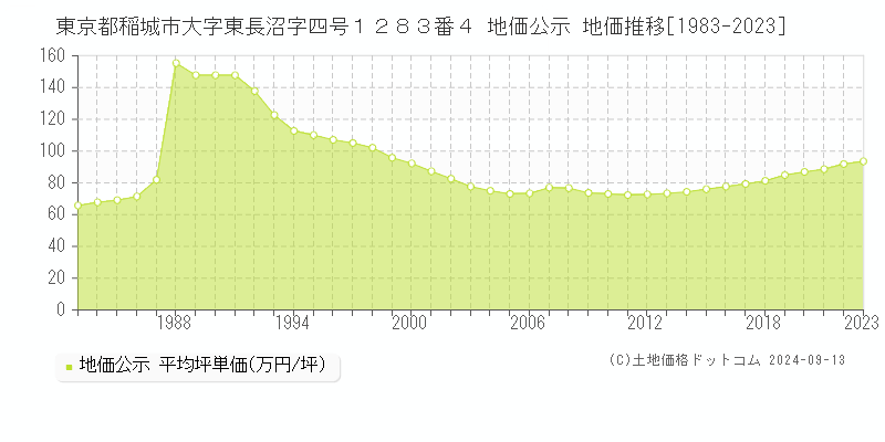 東京都稲城市大字東長沼字四号１２８３番４ 公示地価 地価推移[1983-2024]