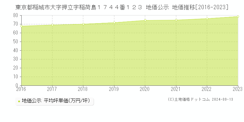 東京都稲城市大字押立字稲荷島１７４４番１２３ 公示地価 地価推移[2016-2021]