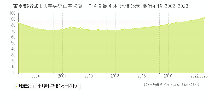 東京都稲城市大字矢野口字松葉１７４９番４外 公示地価 地価推移[2002-2018]