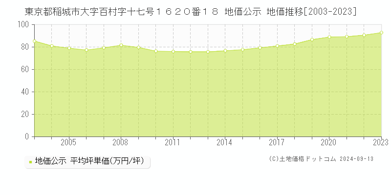 東京都稲城市大字百村字十七号１６２０番１８ 公示地価 地価推移[2003-2022]