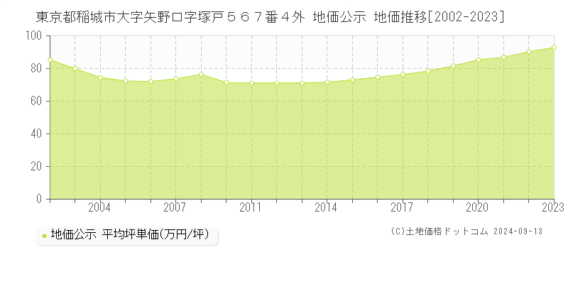 東京都稲城市大字矢野口字塚戸５６７番４外 公示地価 地価推移[2002-2019]