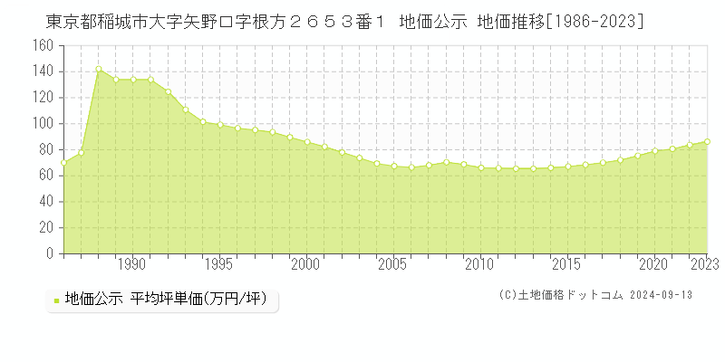 東京都稲城市大字矢野口字根方２６５３番１ 公示地価 地価推移[1986-2021]