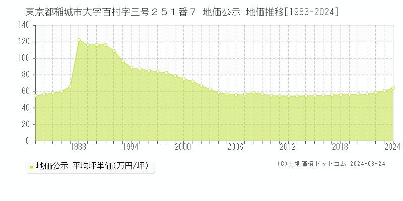 東京都稲城市大字百村字三号２５１番７ 地価公示 地価推移[1983-2023]