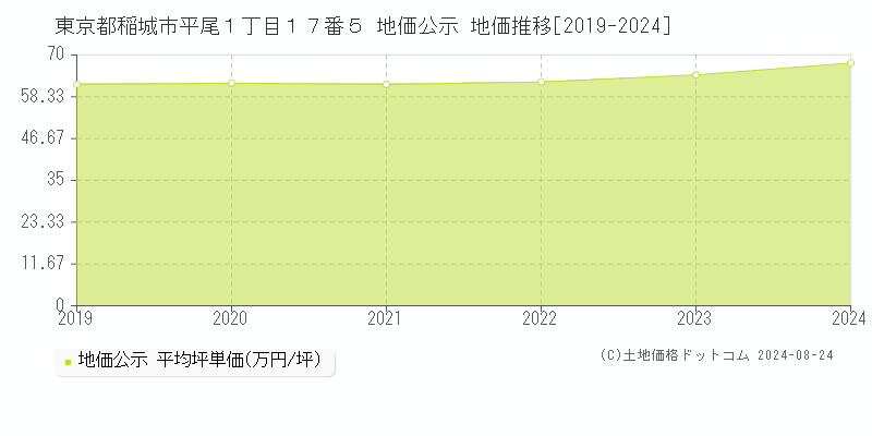 東京都稲城市平尾１丁目１７番５ 公示地価 地価推移[2019-2020]