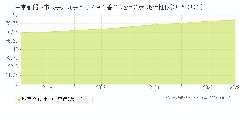 東京都稲城市大字大丸字七号７９１番２ 公示地価 地価推移[2015-2016]