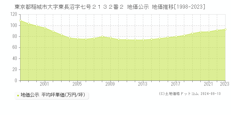 東京都稲城市大字東長沼字七号２１３２番２ 公示地価 地価推移[1998-2017]