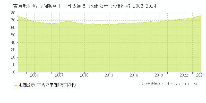 東京都稲城市向陽台１丁目６番６ 公示地価 地価推移[2002-2022]