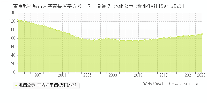 東京都稲城市大字東長沼字五号１７１９番７ 公示地価 地価推移[1994-2015]