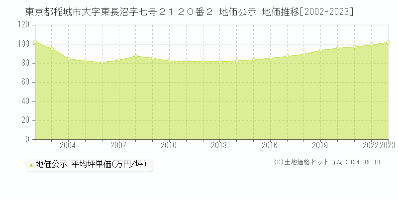 東京都稲城市大字東長沼字七号２１２０番２ 公示地価 地価推移[2002-2017]