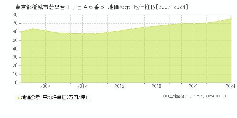 東京都稲城市若葉台１丁目４６番８ 公示地価 地価推移[2007-2022]