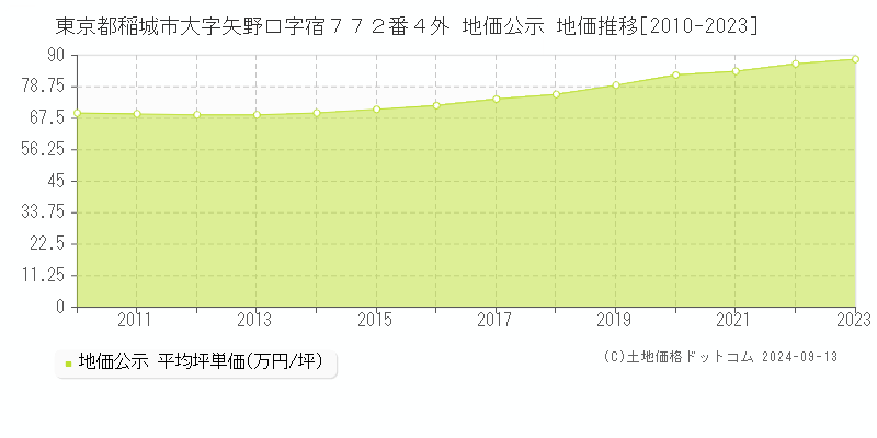 東京都稲城市大字矢野口字宿７７２番４外 公示地価 地価推移[2010-2018]